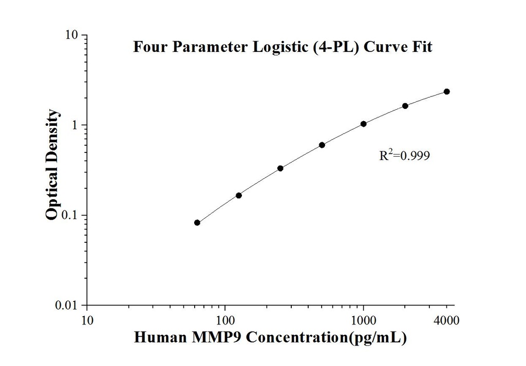Human MMP-9 ELISA Kit