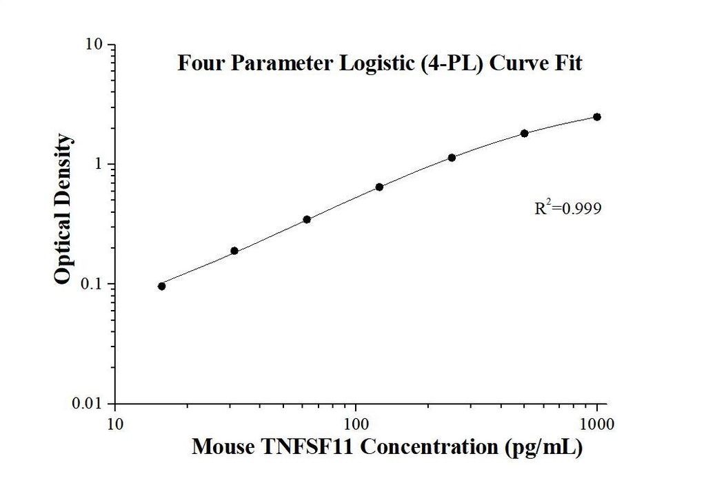 Mouse TNFSF11/RANKL ELISA Kit