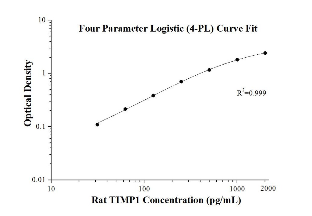 Rat TIMP1 ELISA Kit