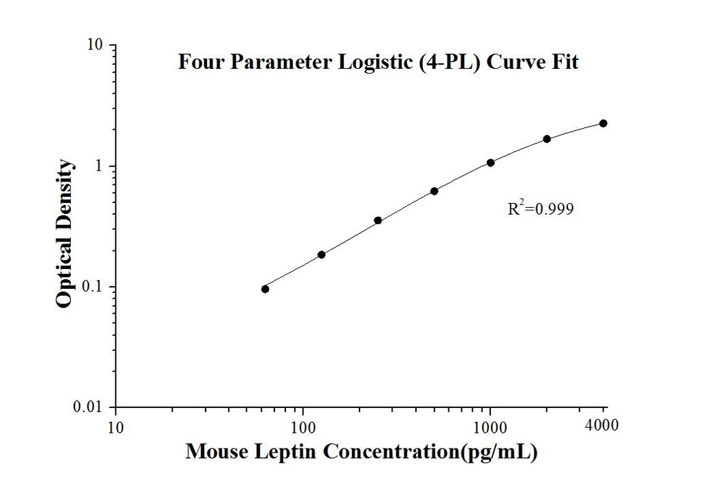 Mouse Leptin ELISA Kit