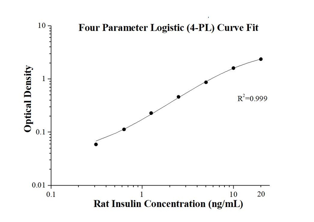 Rat Insulin ELISA Kit