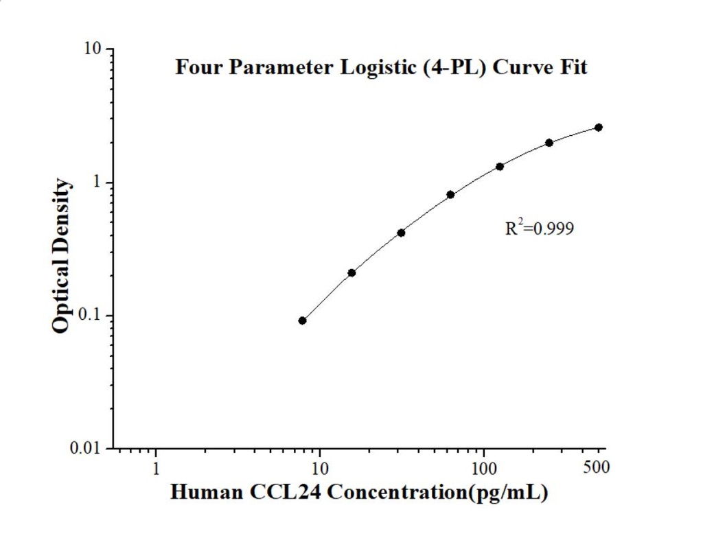 Human CCL24/Eotaxin-2/MPIF-2   ELISA Kit