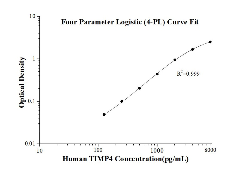 Human TIMP4 ELISA Kit