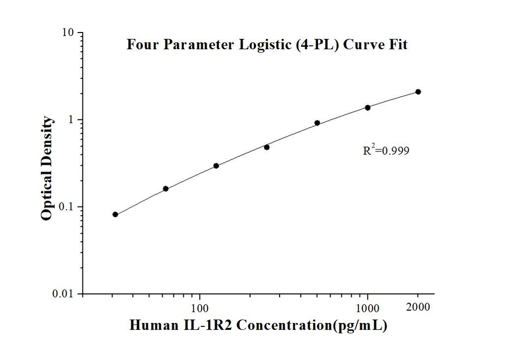 Human IL-1R2 ELISA Kit