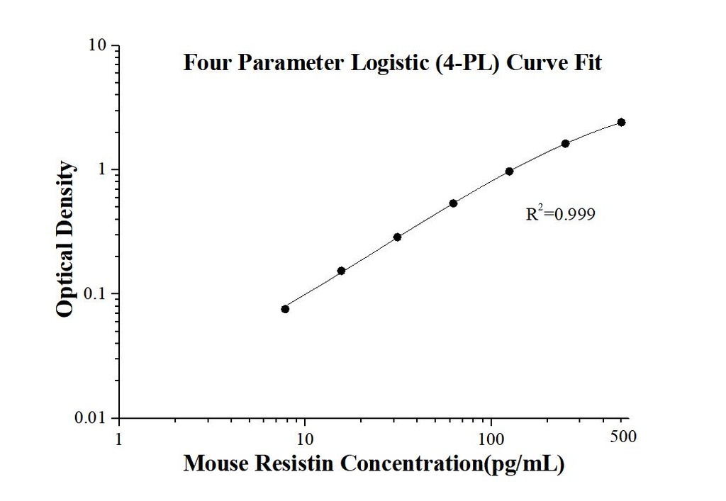 Mouse Resistin ELISA Kit