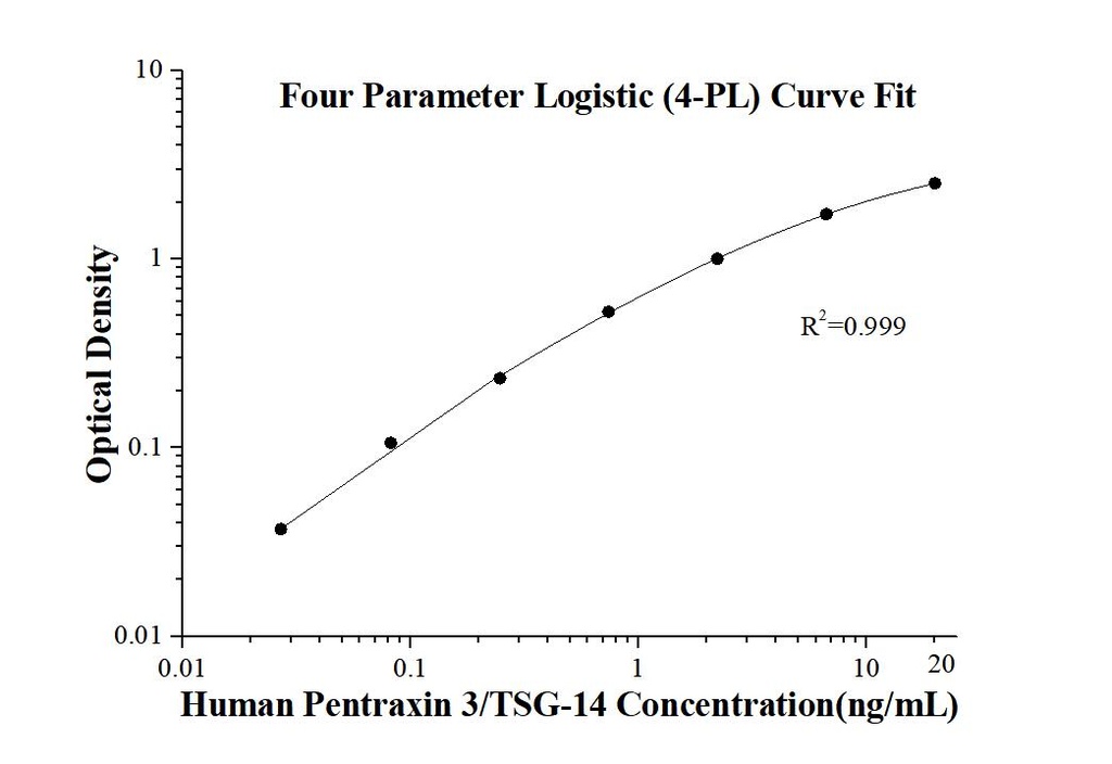 Human Pentraxin 3/TSG-14   ELISA Kit