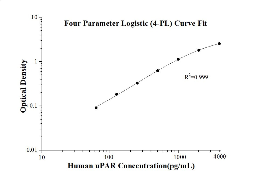 Human uPAR, PLAUR ELISA Kit