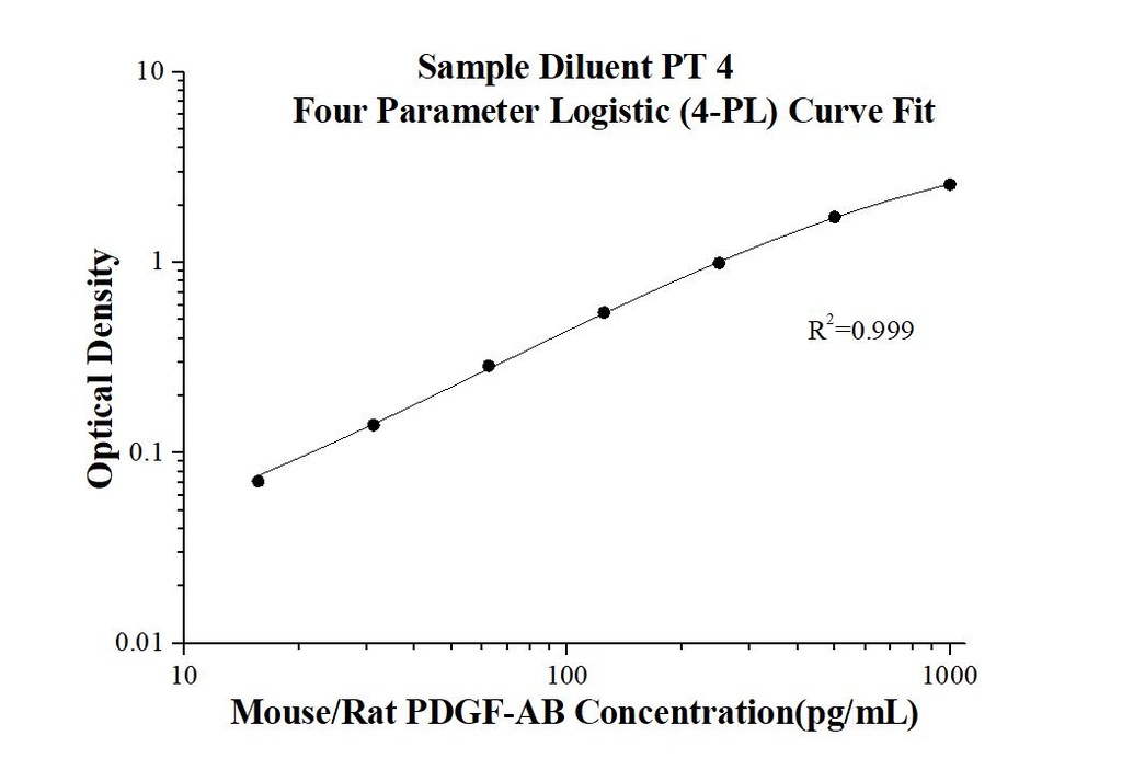 Mouse/Rat PDGF-AB ELISA Kit