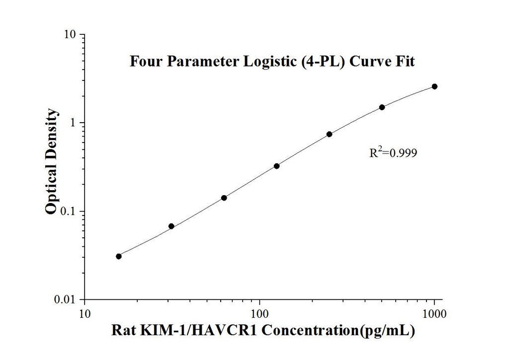 Rat KIM-1/HAVCR1 ELISA Kit