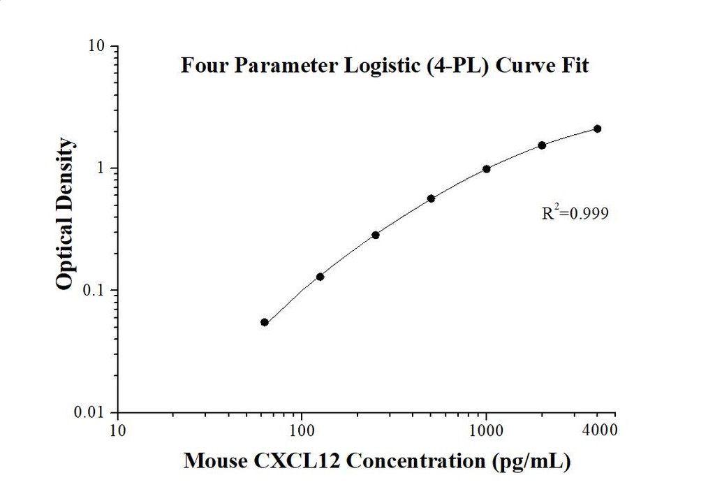 Mouse CXCL12/SDF-1 ELISA Kit