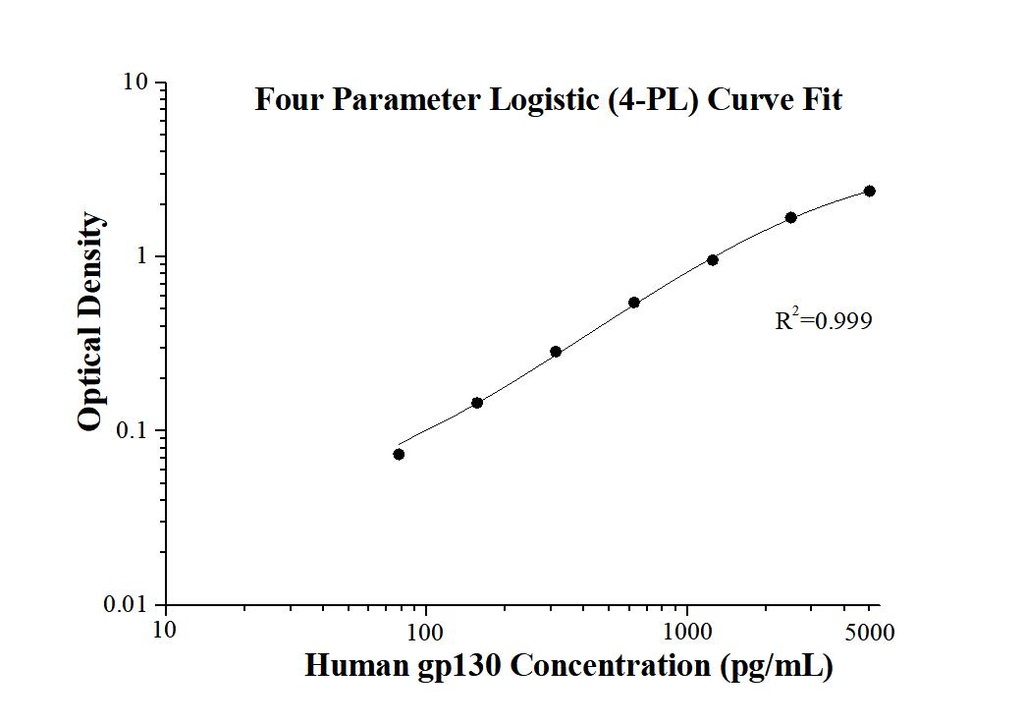 Human gp130 ELISA Kit