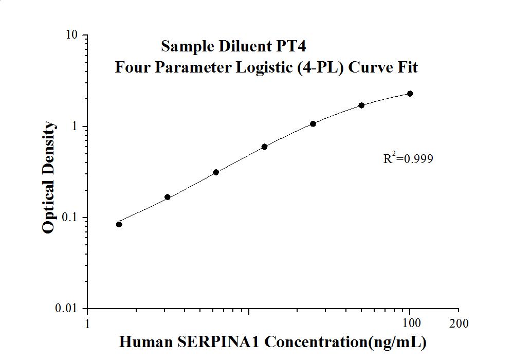 Human SERPINA1 ELISA Kit