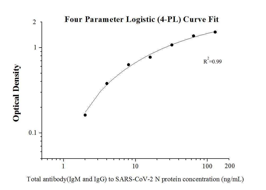   Total antibody (IgG and IgM) SARS-CoV-2 N protein ELISA Kit
