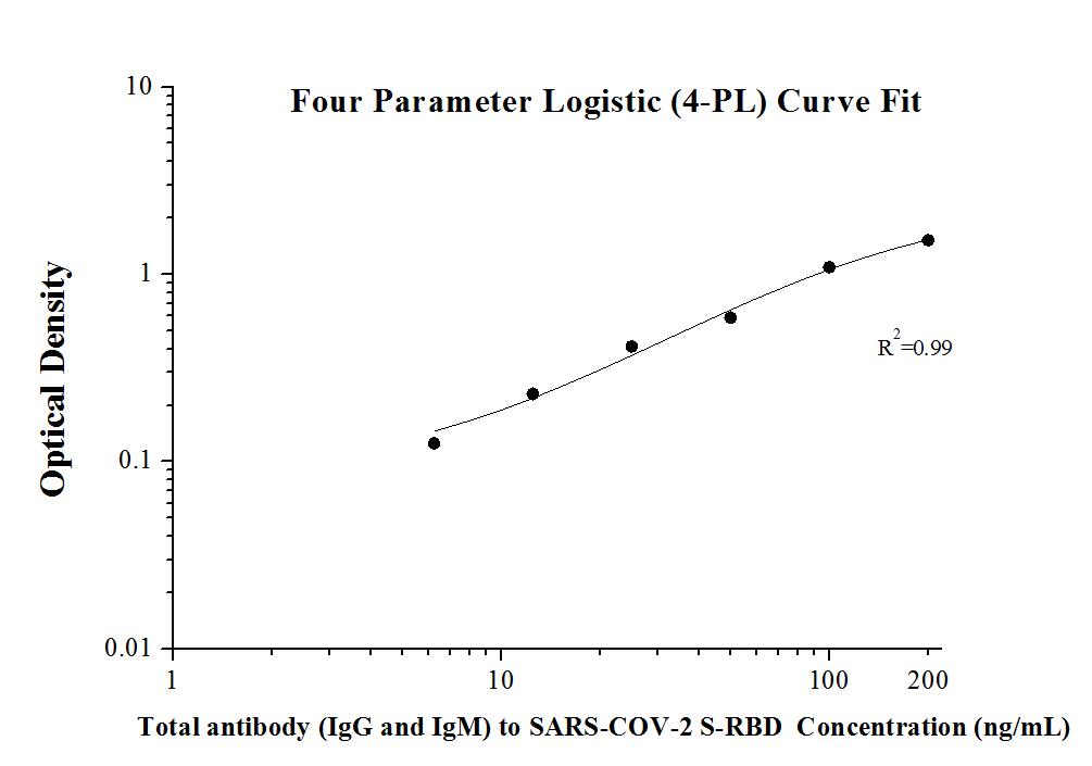   Total antibody (IgG and IgM) SARS-CoV-2 S-RBD ELISA Kit