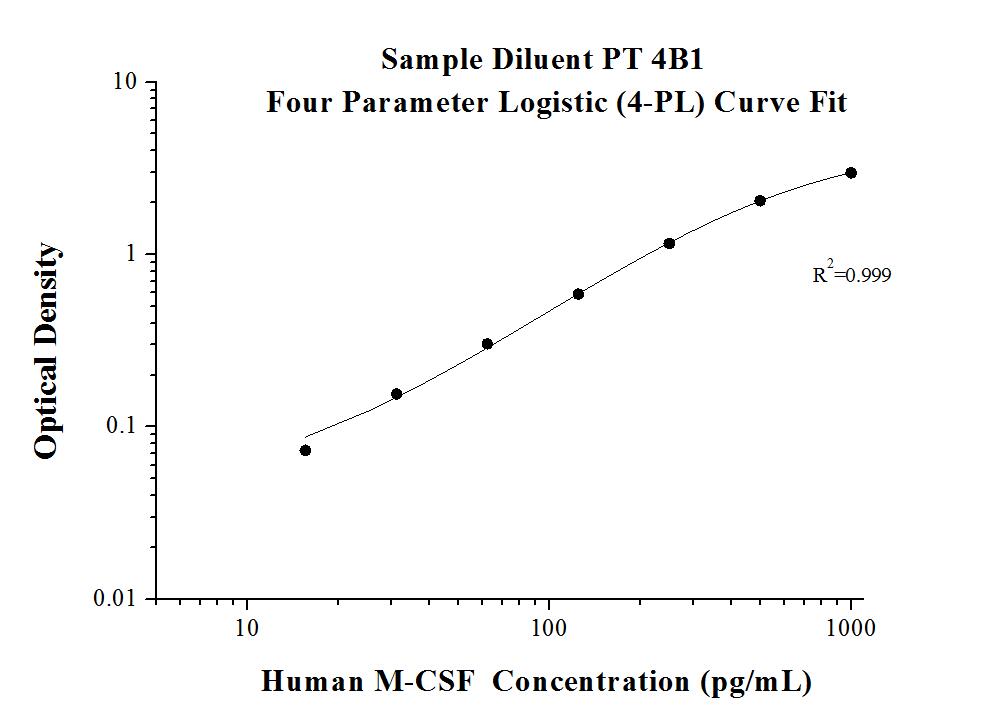 AuthentiKine™ Human M-CSF ELISA Kit