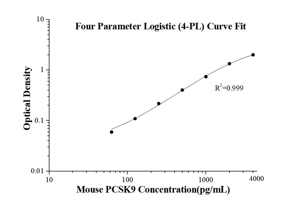 Mouse PCSK9  ELISA Kit