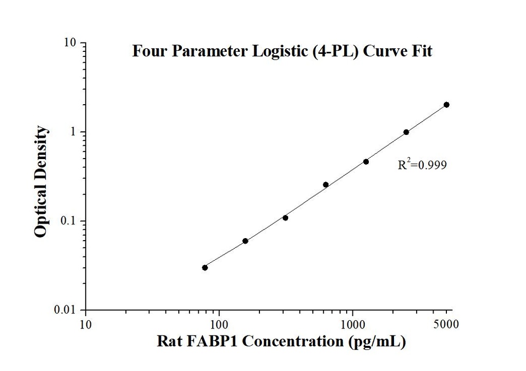 Rat FABP1 ELISA Kit