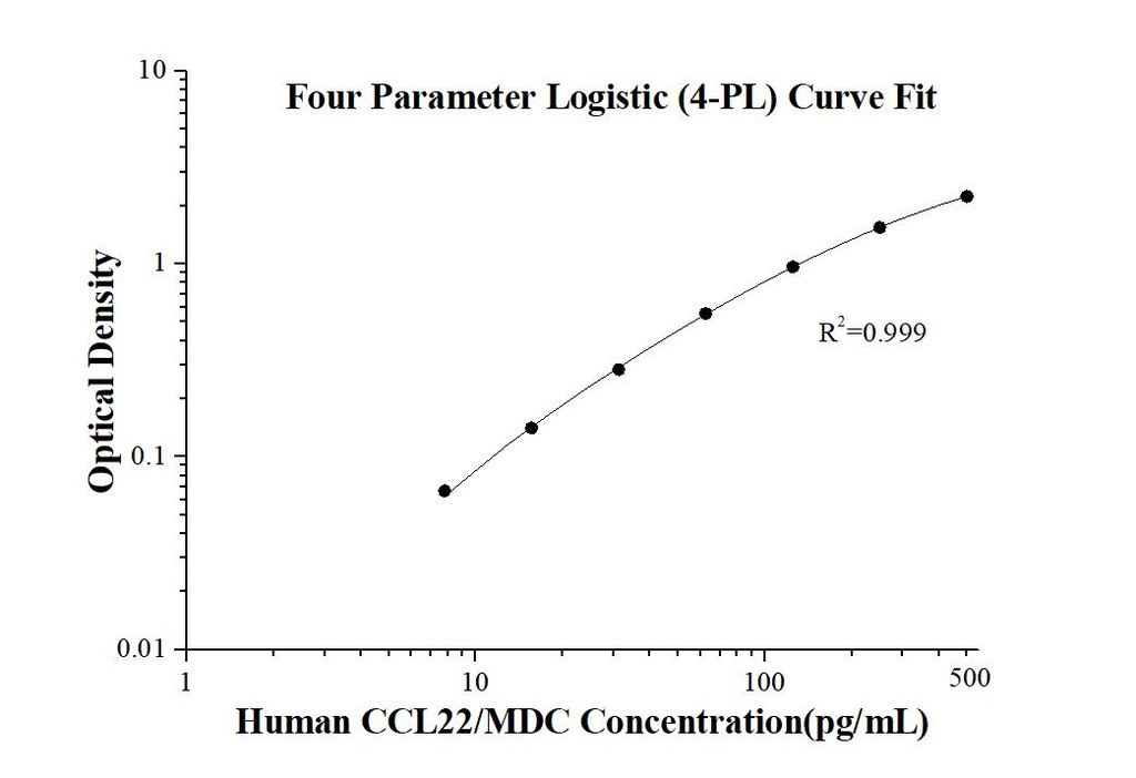 Human CCL22/MDC ELISA Kit