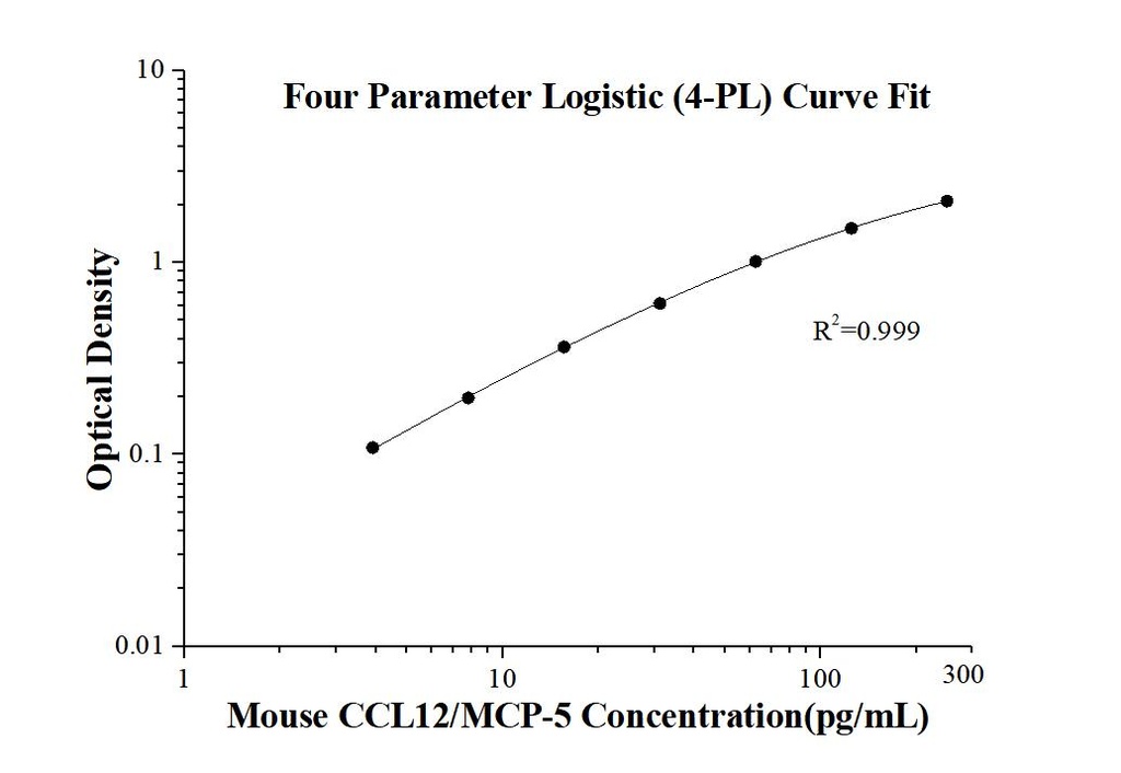 Mouse CCL12/MCP-5   ELISA Kit