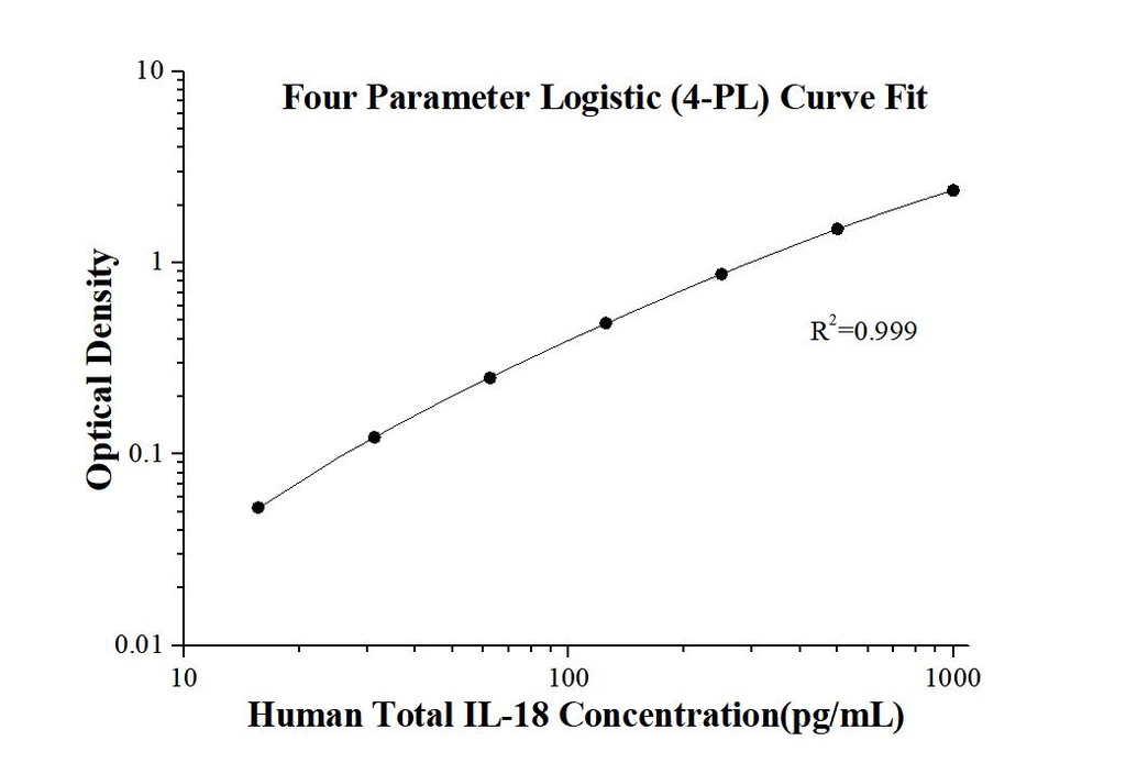Human Total IL-18   ELISA Kit