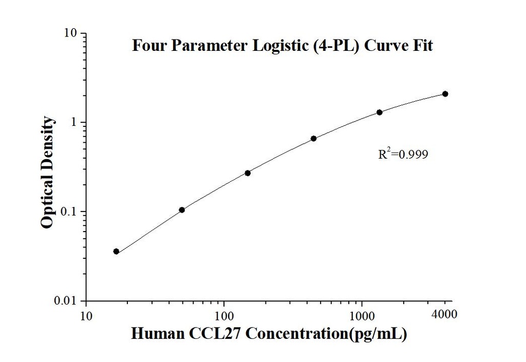 Human CCL27/CTACK   ELISA Kit