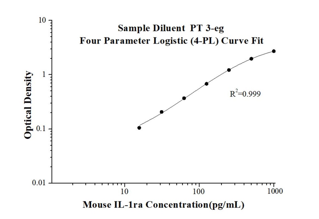 Mouse IL-1ra/IL-1F3   ELISA Kit
