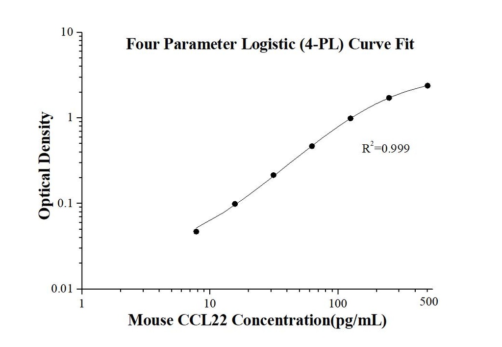 Mouse CCL22 ELISA Kit