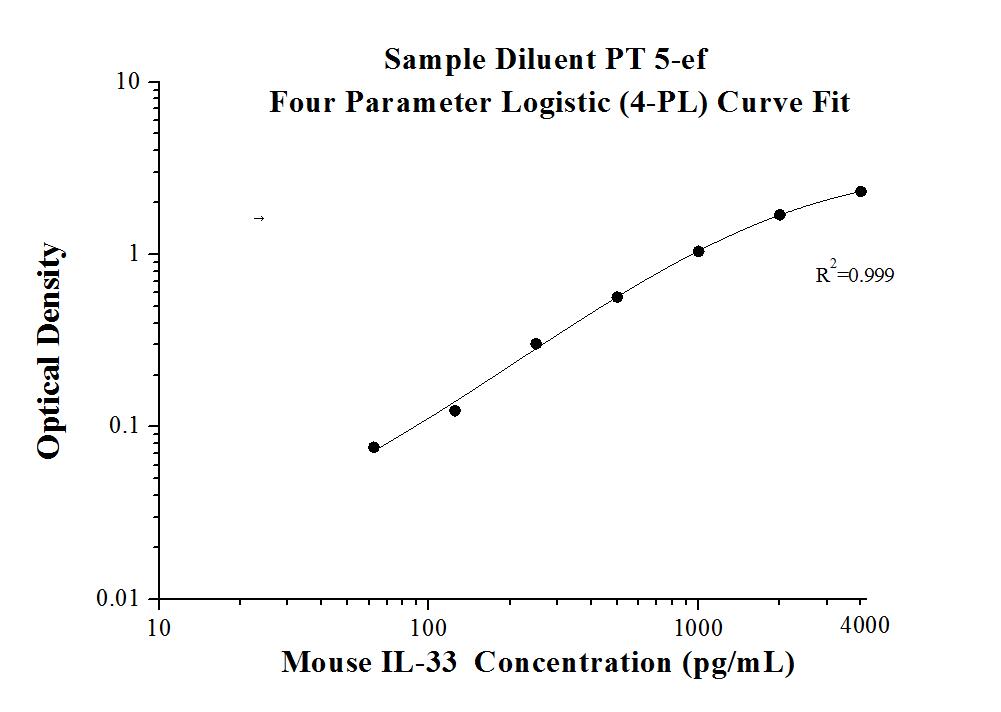 Mouse IL-33 ELISA Kit
