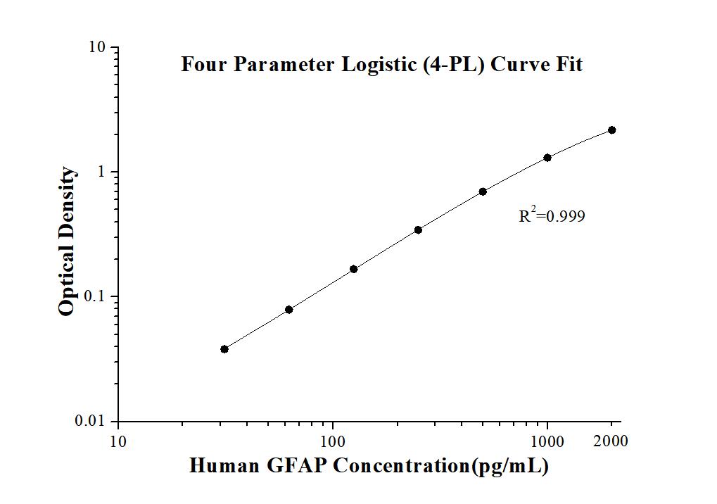 Human GFAP ELISA Kit