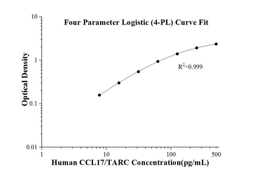 Human CCL17/TARC ELISA Kit