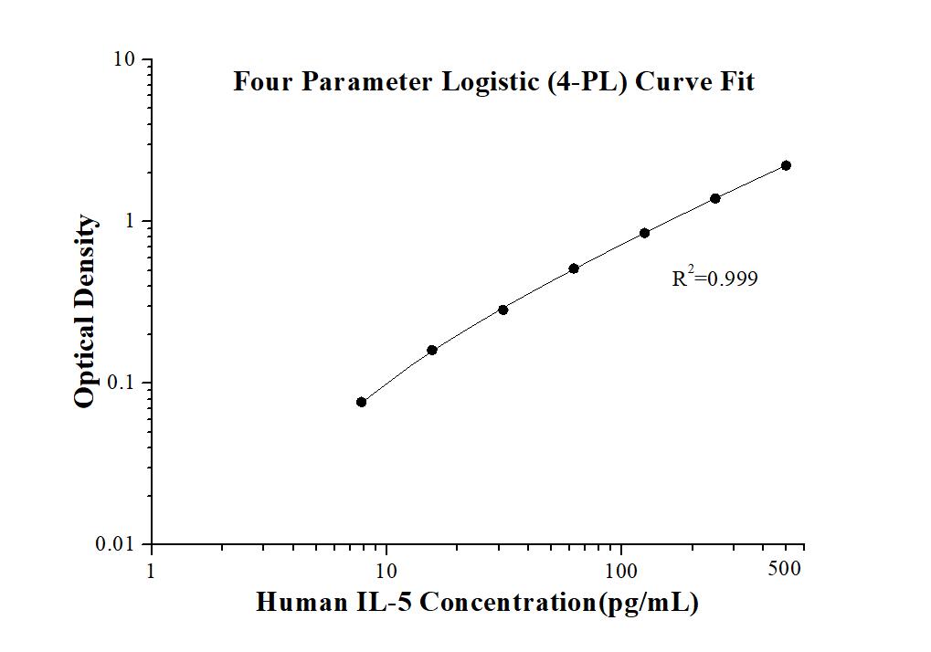 Human IL-5 ELISA Kit