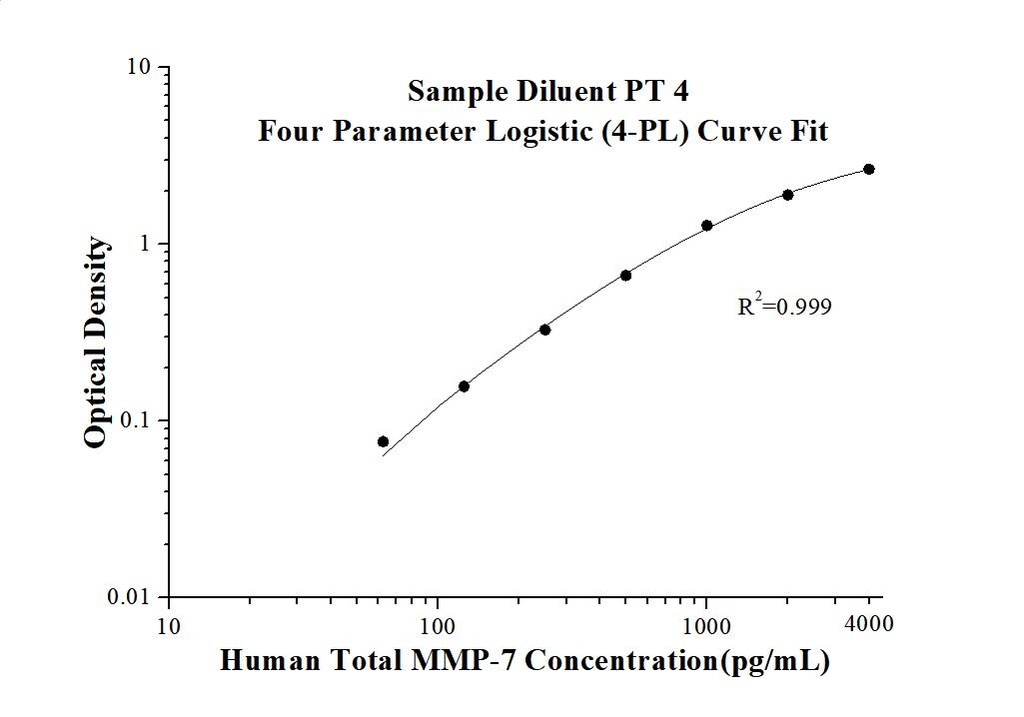 Human Total MMP-7 ELISA Kit