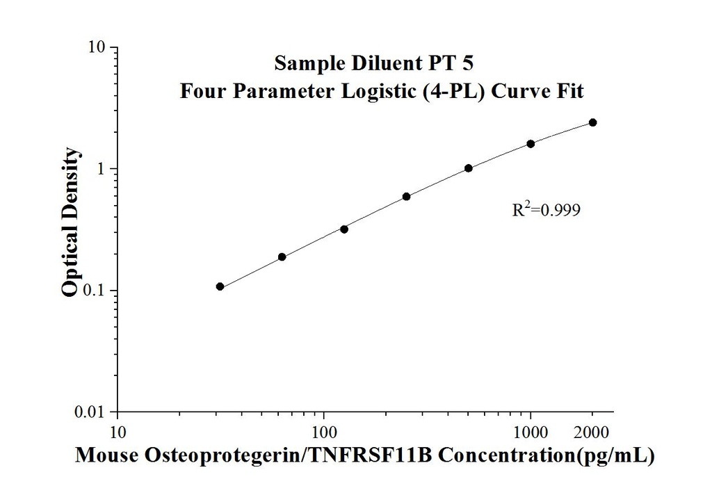 Mouse Osteoprotegerin/TNFRSF11B ELISA Kit