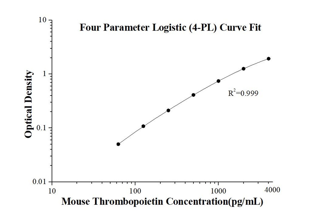 Mouse Thrombopoietin ELISA Kit