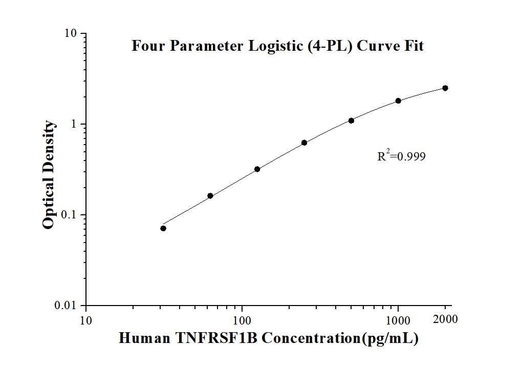 Human TNFRSF1B ELISA Kit