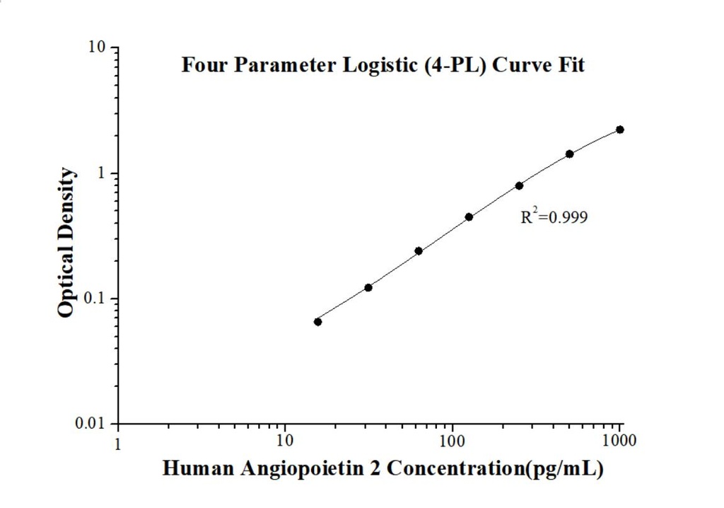 Human Angiopoietin 2 ELISA Kit