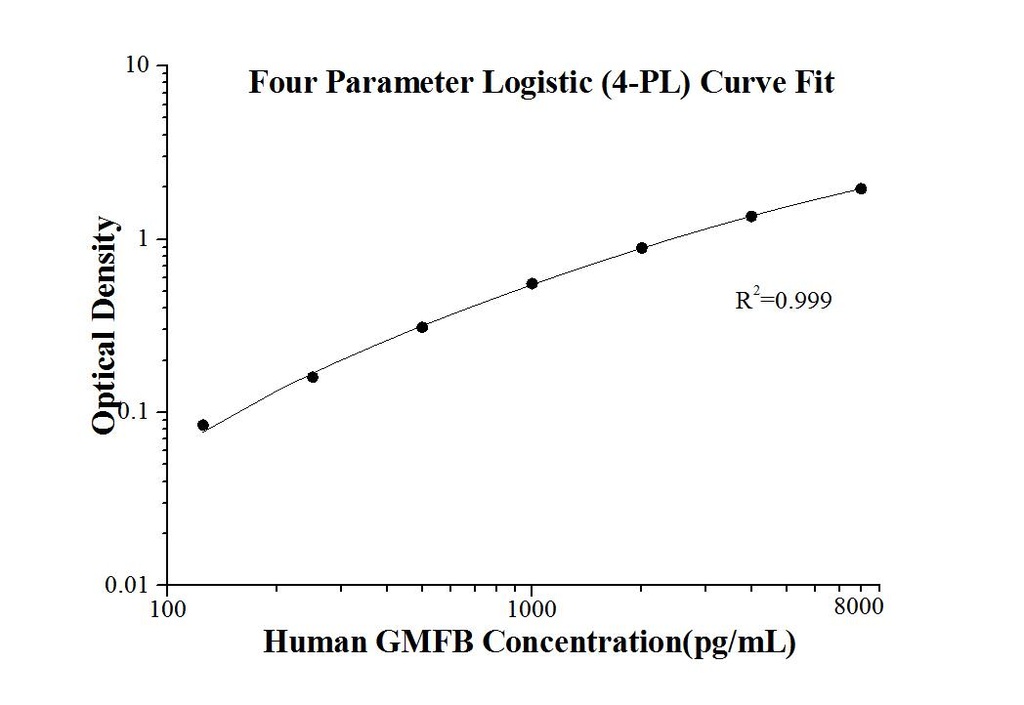 Human GMFB ELISA Kit