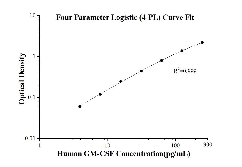 Human GM-CSF ELISA Kit