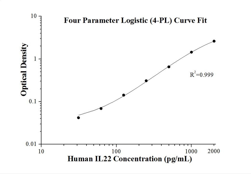 Human IL-22 ELISA Kit