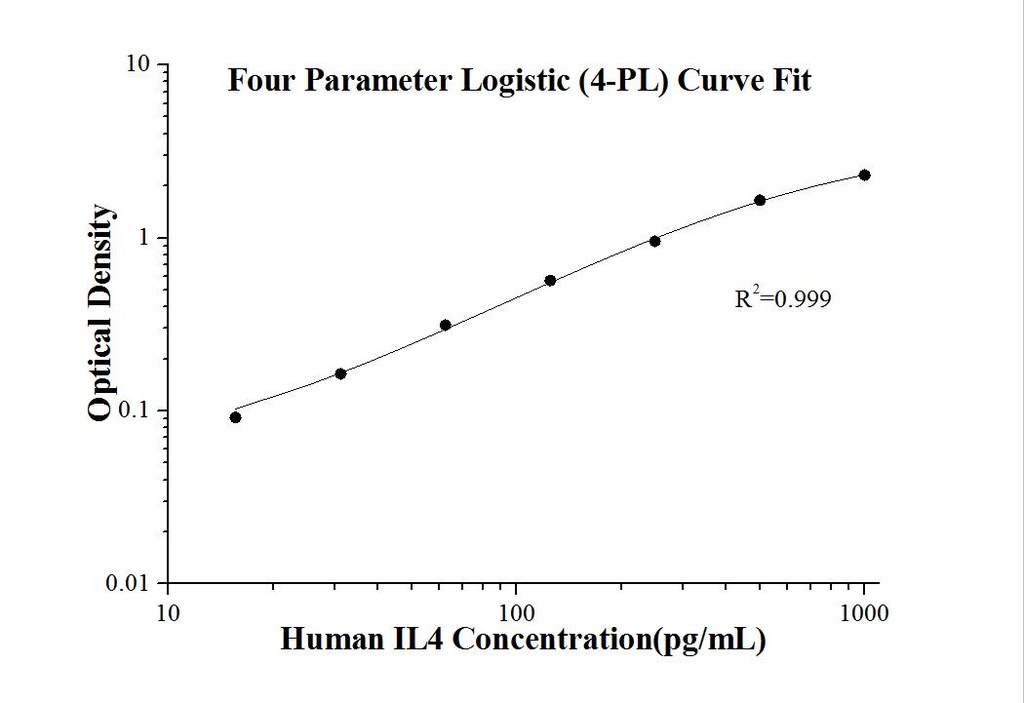 Human IL-4 ELISA Kit