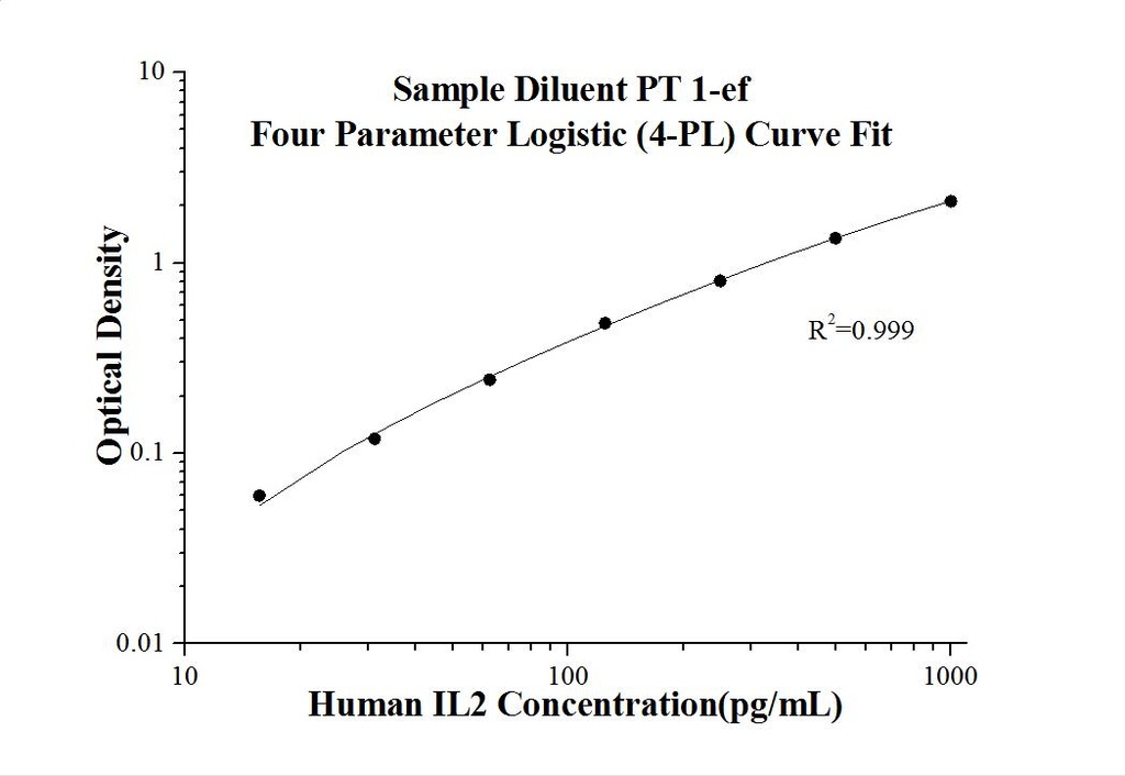 Human IL-2 ELISA Kit