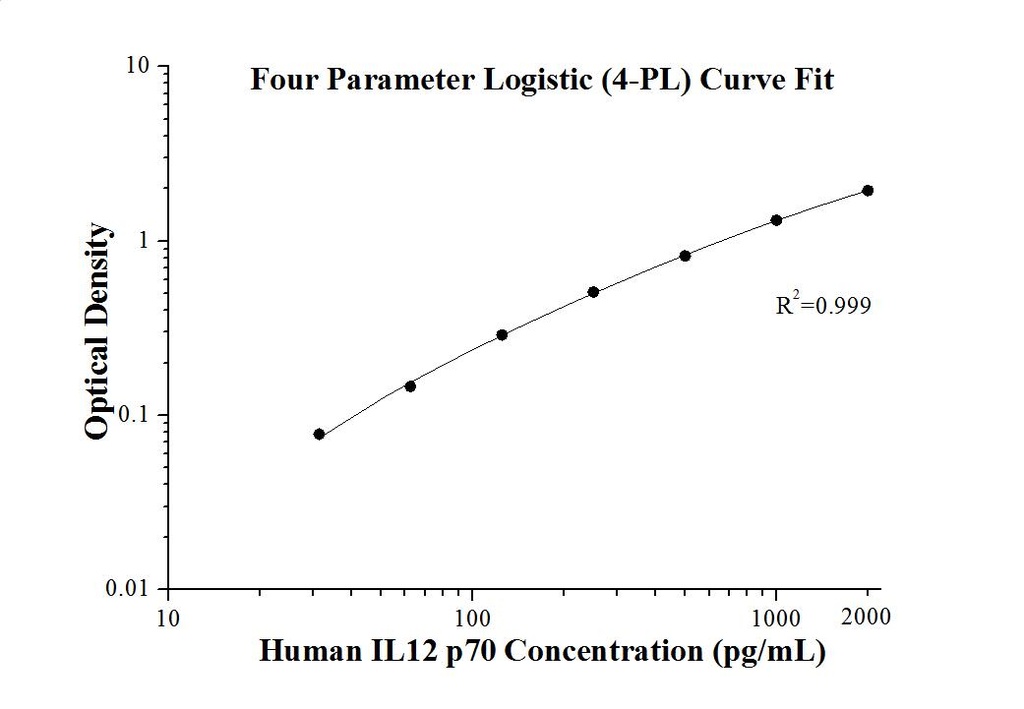 Human IL-12 p70 ELISA Kit