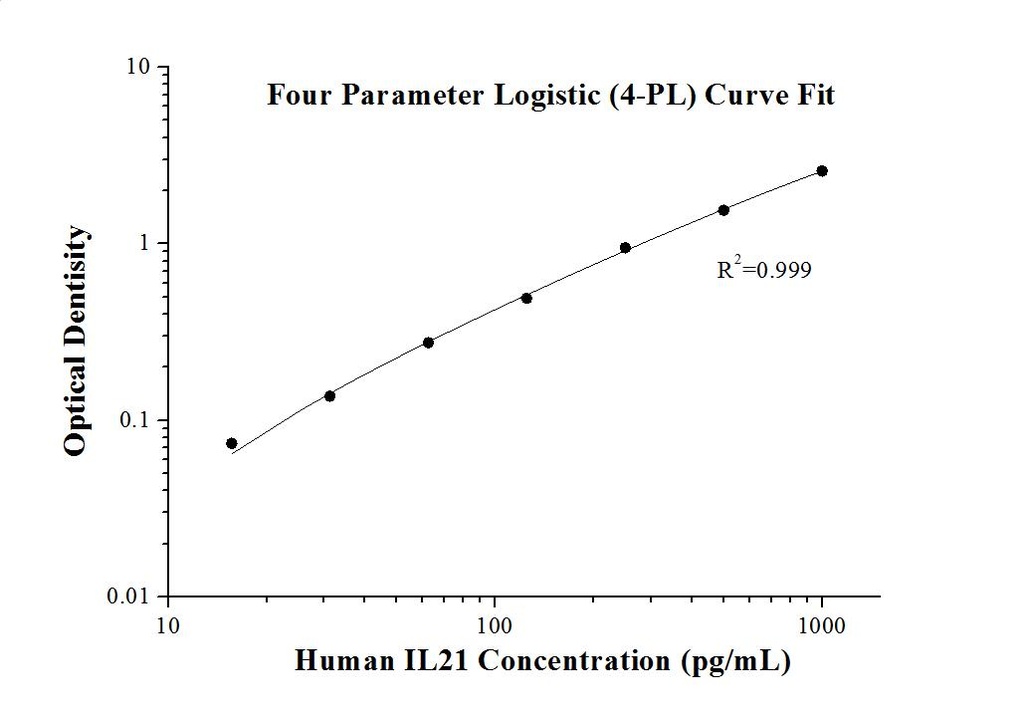 Human IL-21 ELISA Kit