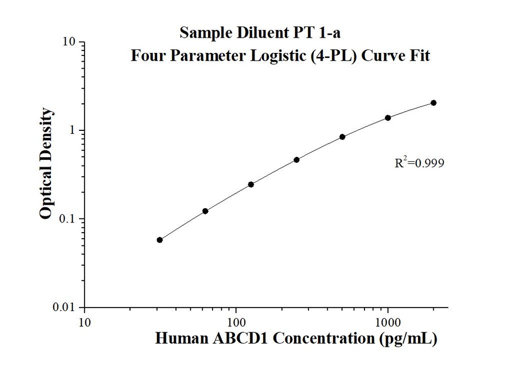 Human ABCD1 ELISA Kit