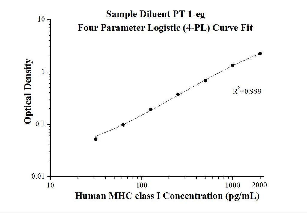 Human MHC class I ELISA Kit