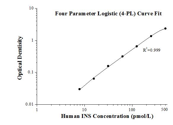 Human INS ELISA Kit