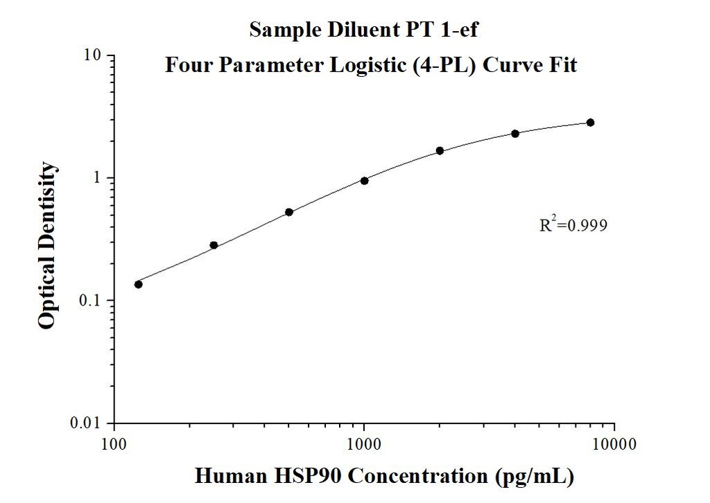 Human HSP90 ELISA Kit