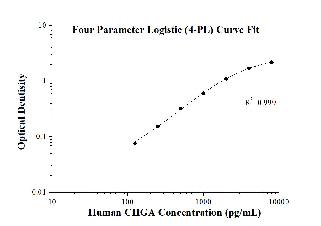 Human CHGA ELISA Kit