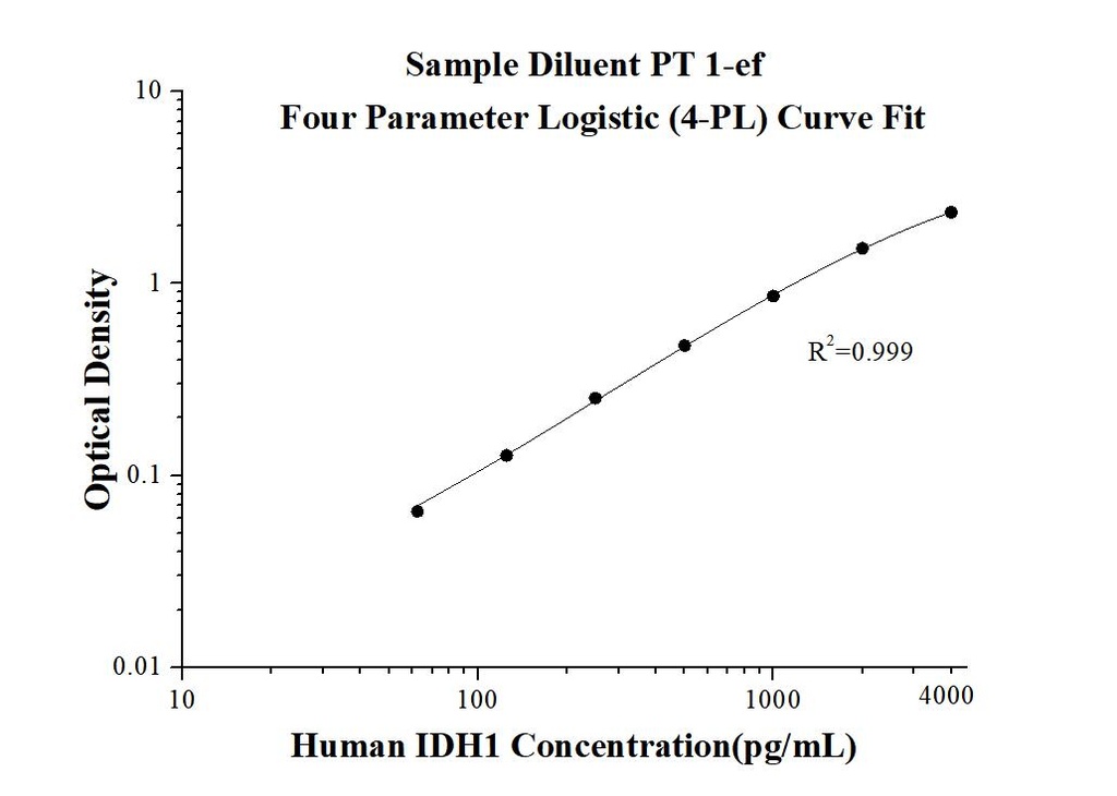 Human IDH1 ELISA Kit