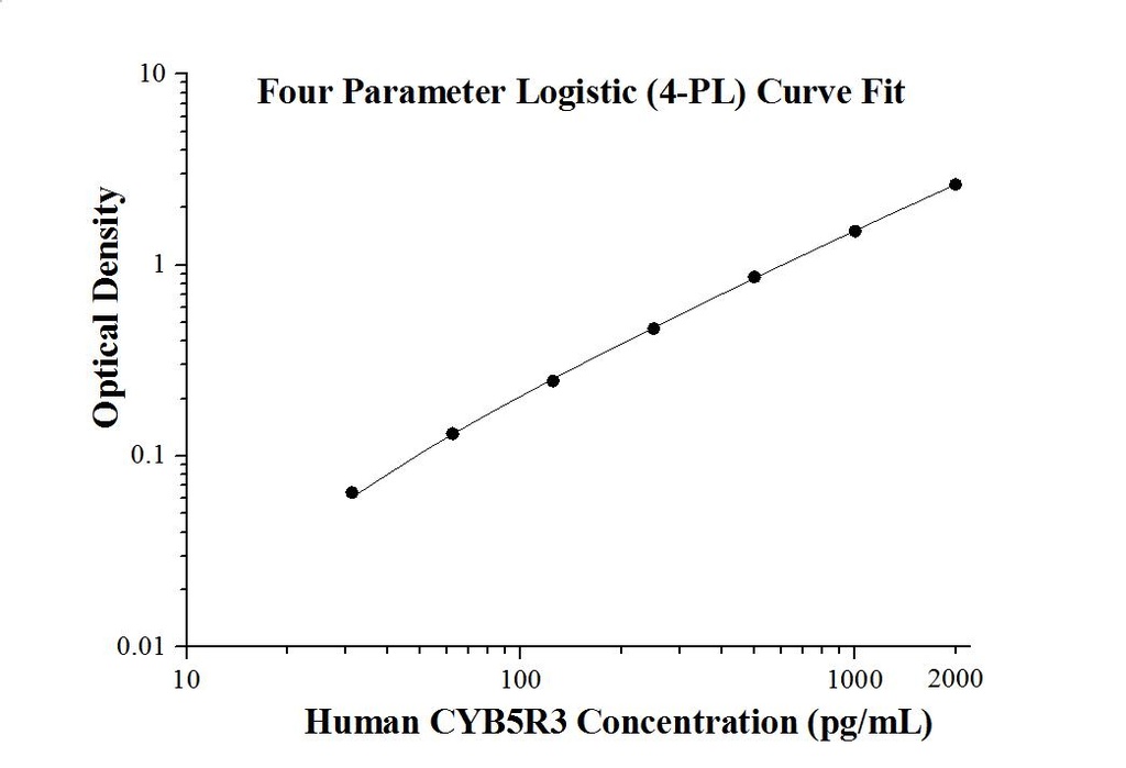 Human CYB5R3 ELISA Kit
